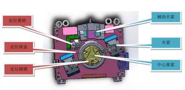 夾具設計性與實用性難兼得？這幾項方案讓零部件加工兩全其美