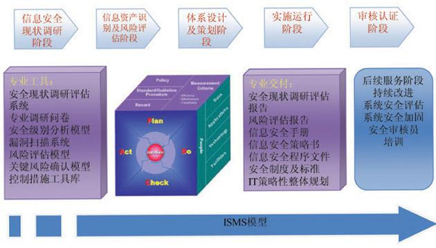 基于ISO20000的企業信息化戰略策劃要點分析